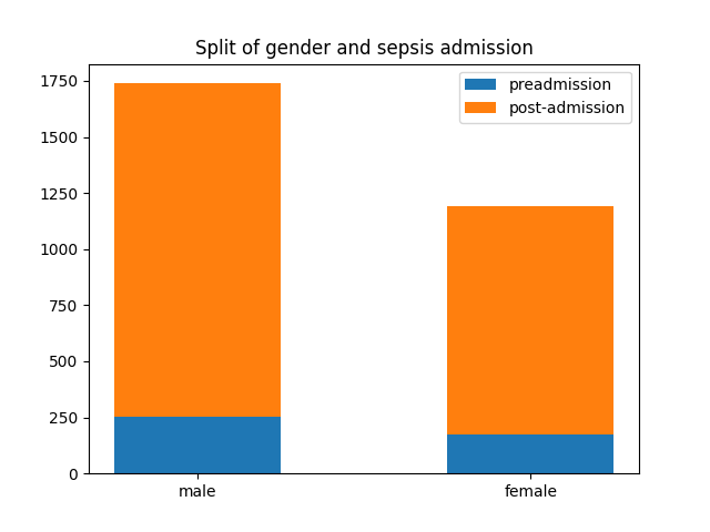 split of gender and sepsis admission